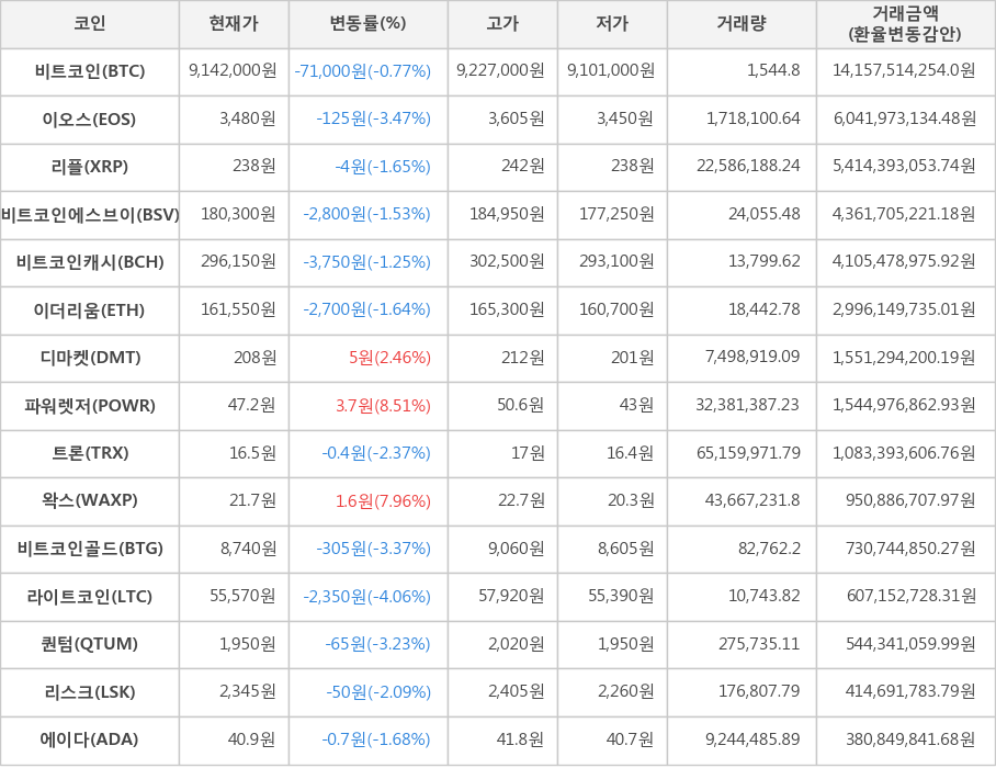 비트코인, 이오스, 리플, 비트코인에스브이, 비트코인캐시, 이더리움, 디마켓, 파워렛저, 트론, 왁스, 비트코인골드, 라이트코인, 퀀텀, 리스크, 에이다