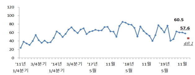 ▲전문건설업 경기실사지수 평가 및 전망 추이. 자료=대한건설정책연구원.