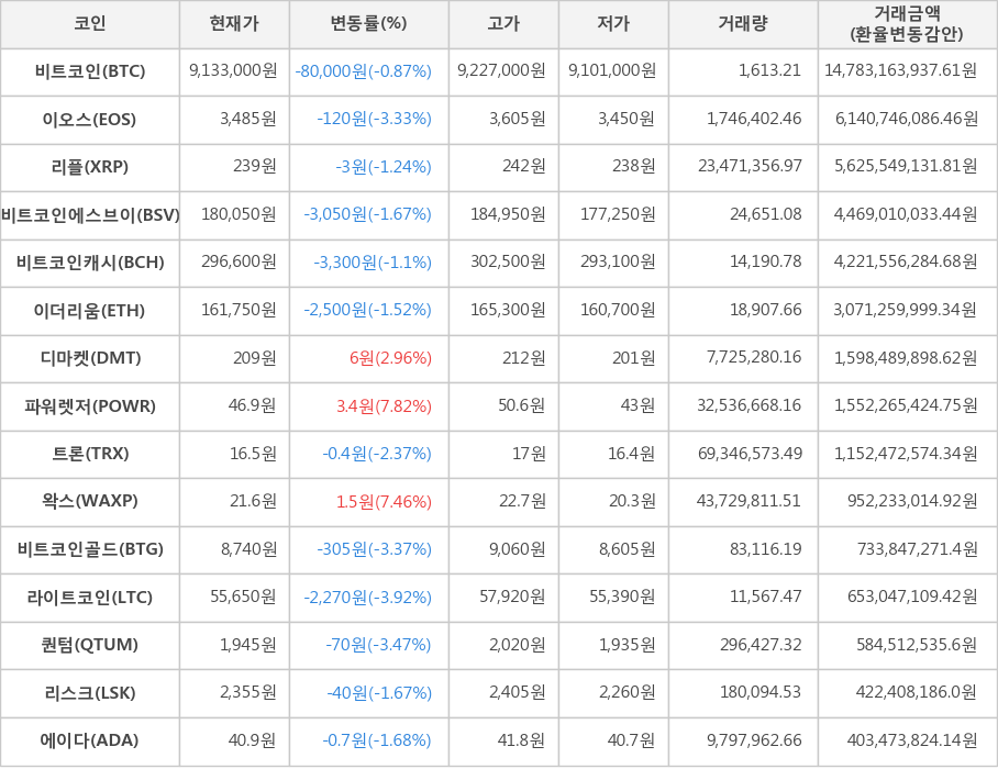 비트코인, 이오스, 리플, 비트코인에스브이, 비트코인캐시, 이더리움, 디마켓, 파워렛저, 트론, 왁스, 비트코인골드, 라이트코인, 퀀텀, 리스크, 에이다