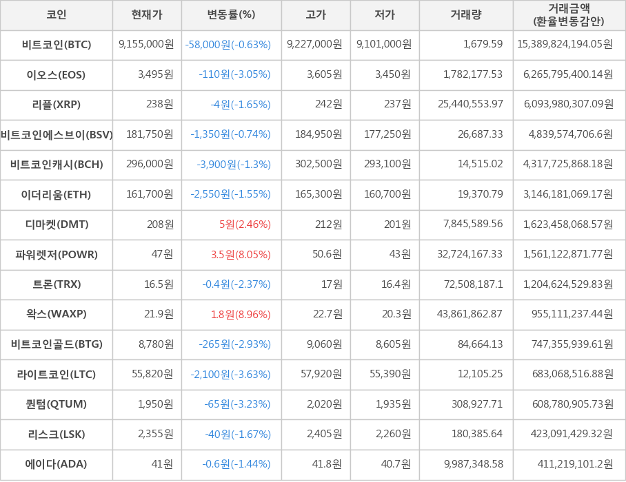 비트코인, 이오스, 리플, 비트코인에스브이, 비트코인캐시, 이더리움, 디마켓, 파워렛저, 트론, 왁스, 비트코인골드, 라이트코인, 퀀텀, 리스크, 에이다