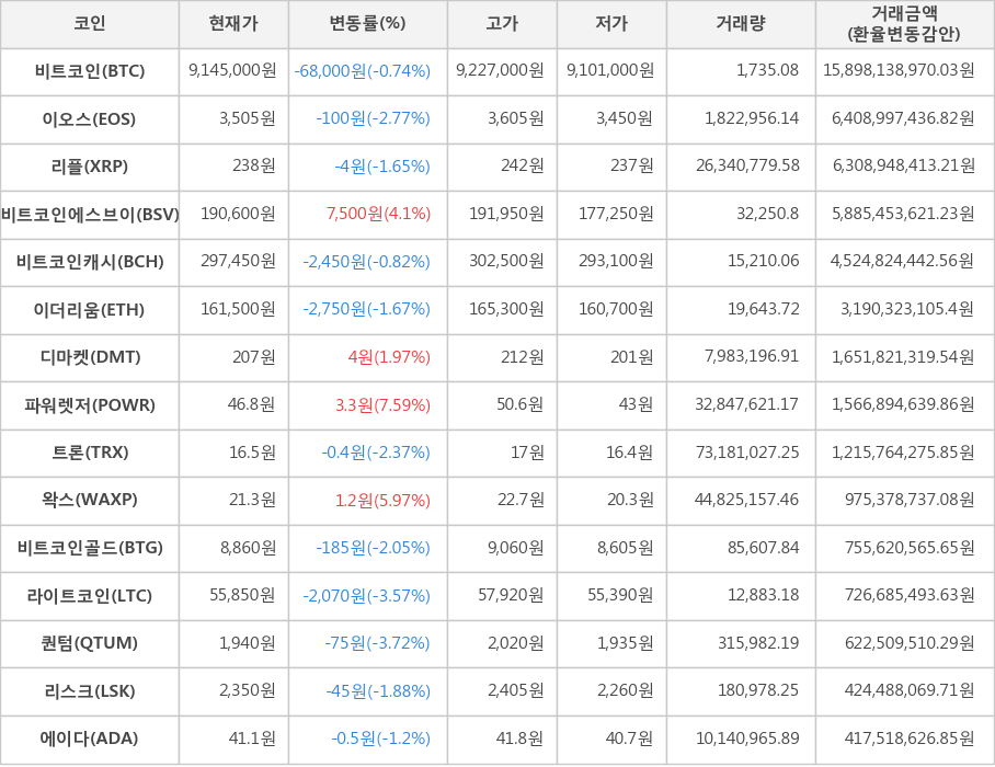 비트코인, 이오스, 리플, 비트코인에스브이, 비트코인캐시, 이더리움, 디마켓, 파워렛저, 트론, 왁스, 비트코인골드, 라이트코인, 퀀텀, 리스크, 에이다