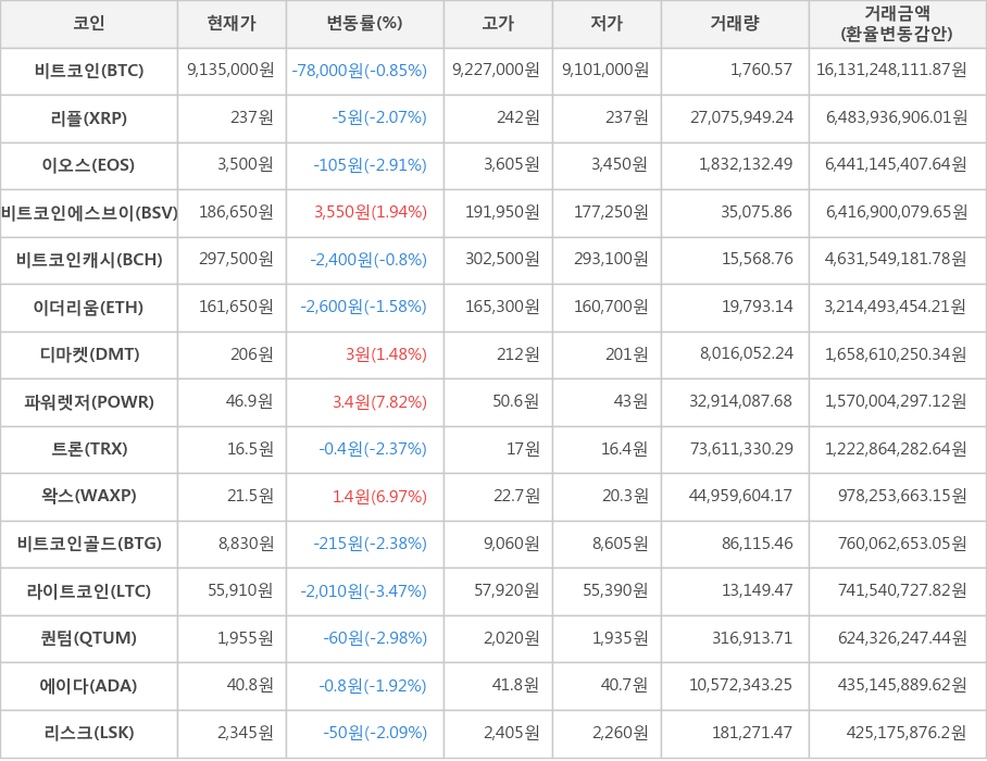 비트코인, 리플, 이오스, 비트코인에스브이, 비트코인캐시, 이더리움, 디마켓, 파워렛저, 트론, 왁스, 비트코인골드, 라이트코인, 퀀텀, 에이다, 리스크