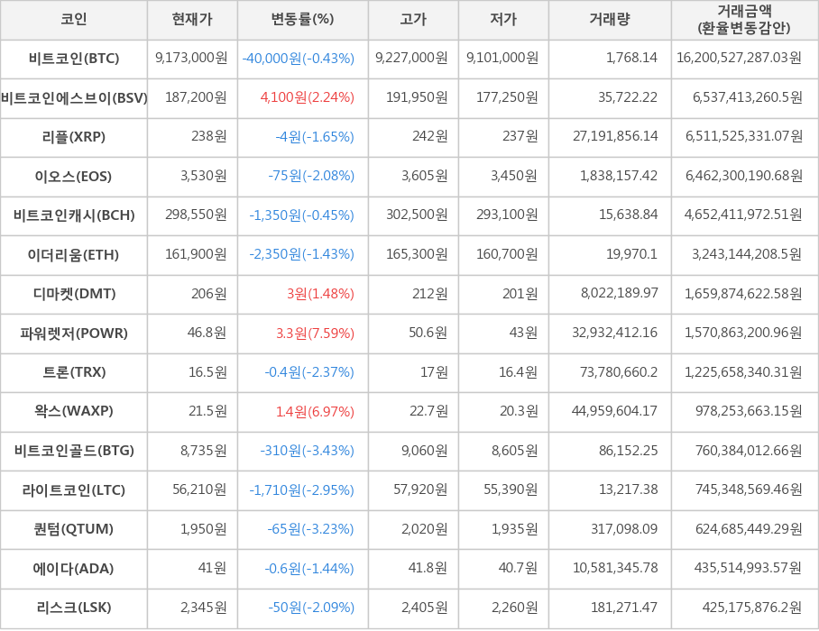 비트코인, 비트코인에스브이, 리플, 이오스, 비트코인캐시, 이더리움, 디마켓, 파워렛저, 트론, 왁스, 비트코인골드, 라이트코인, 퀀텀, 에이다, 리스크