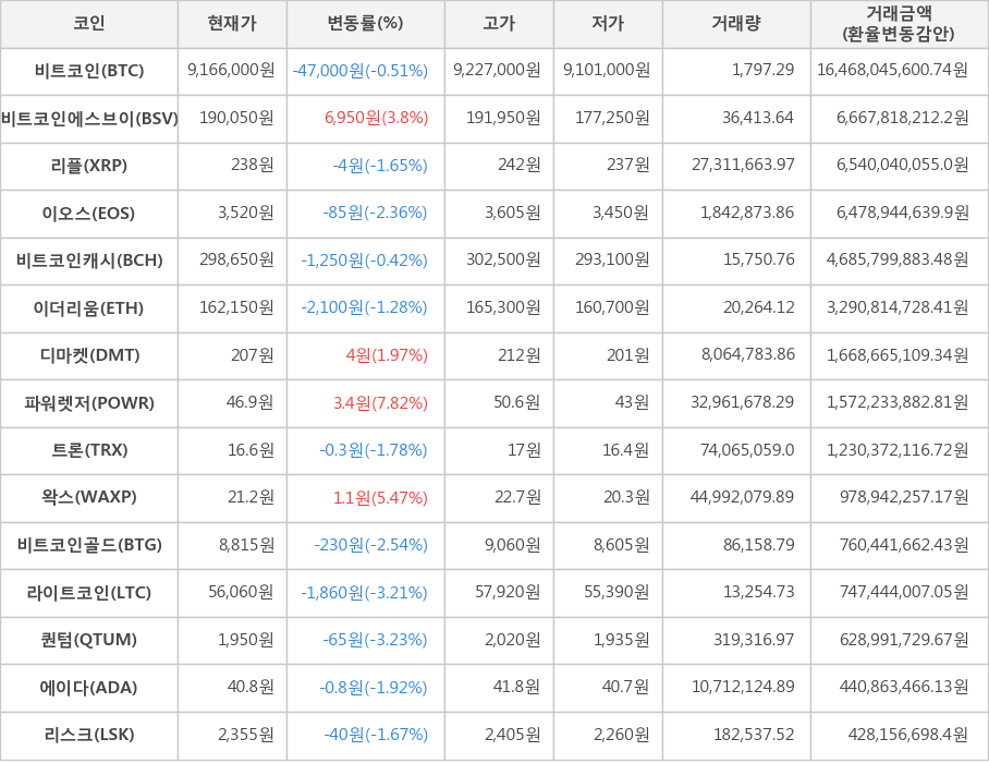 비트코인, 비트코인에스브이, 리플, 이오스, 비트코인캐시, 이더리움, 디마켓, 파워렛저, 트론, 왁스, 비트코인골드, 라이트코인, 퀀텀, 에이다, 리스크