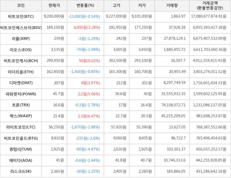 비트코인, 비트코인에스브이, 리플, 이오스, 비트코인캐시, 이더리움, 디마켓, 파워렛저, 트론, 왁스, 라이트코인, 비트코인골드, 퀀텀, 에이다, 리스크