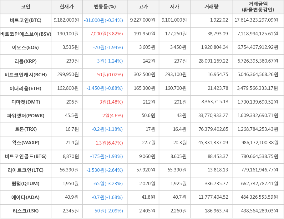 비트코인, 비트코인에스브이, 이오스, 리플, 비트코인캐시, 이더리움, 디마켓, 파워렛저, 트론, 왁스, 비트코인골드, 라이트코인, 퀀텀, 에이다, 리스크