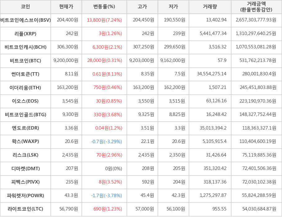 비트코인, 비트코인에스브이, 리플, 비트코인캐시, 썬더토큰, 이더리움, 이오스, 비트코인골드, 엔도르, 왁스, 리스크, 디마켓, 피벡스, 파워렛저, 라이트코인