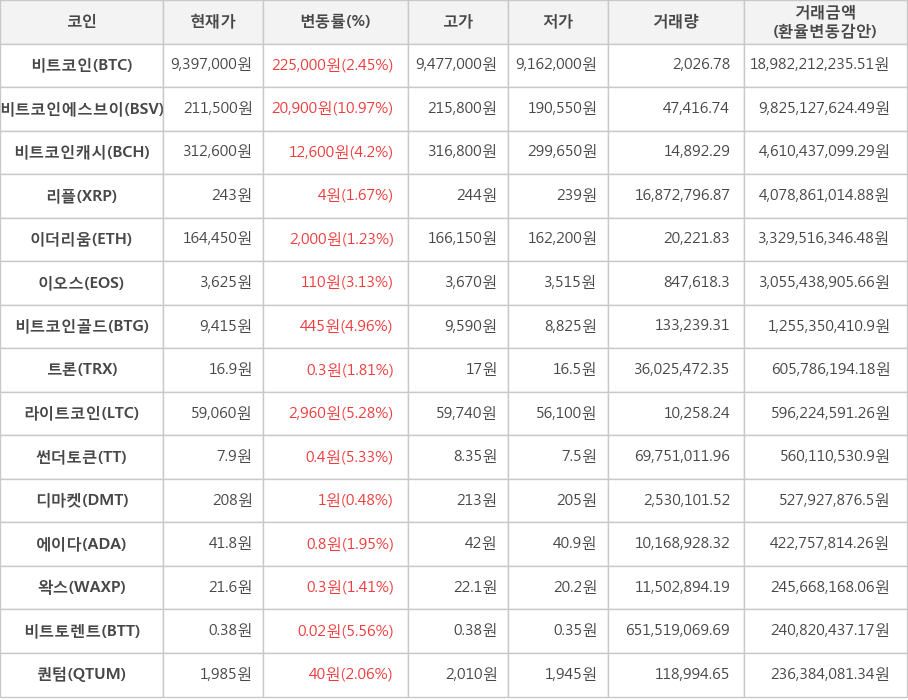 비트코인, 비트코인에스브이, 비트코인캐시, 리플, 이더리움, 이오스, 비트코인골드, 트론, 라이트코인, 썬더토큰, 디마켓, 에이다, 왁스, 비트토렌트, 퀀텀