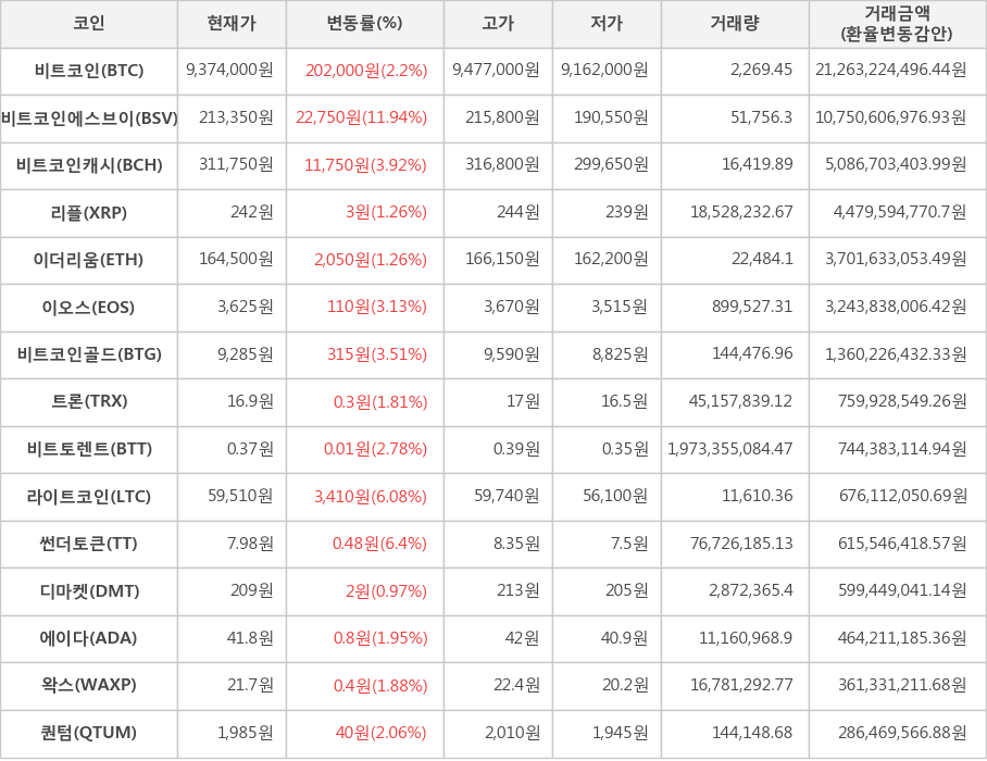 비트코인, 비트코인에스브이, 비트코인캐시, 리플, 이더리움, 이오스, 비트코인골드, 트론, 비트토렌트, 라이트코인, 썬더토큰, 디마켓, 에이다, 왁스, 퀀텀