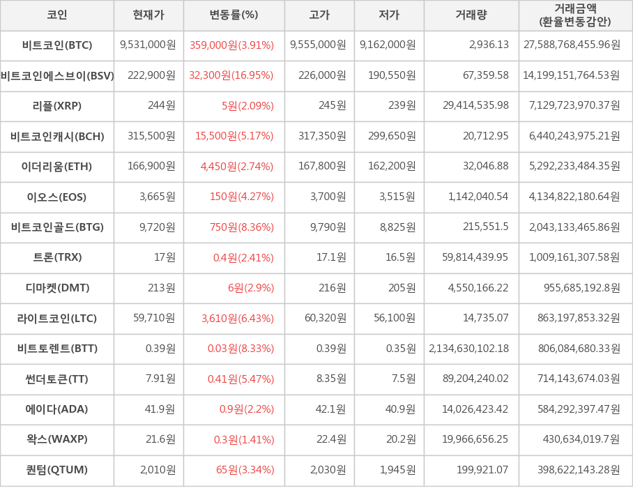 비트코인, 비트코인에스브이, 리플, 비트코인캐시, 이더리움, 이오스, 비트코인골드, 트론, 디마켓, 라이트코인, 비트토렌트, 썬더토큰, 에이다, 왁스, 퀀텀