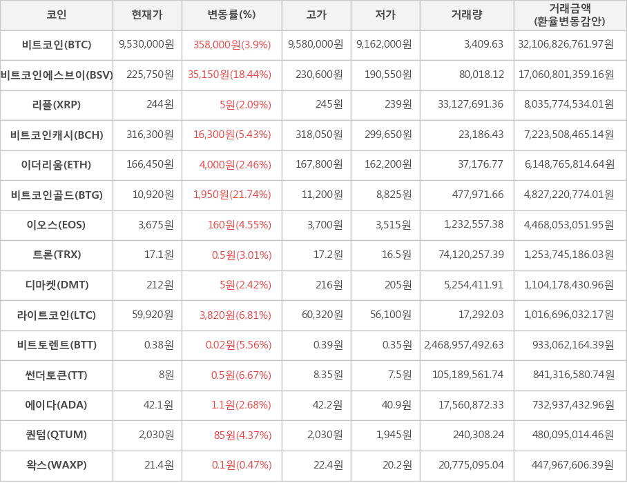 비트코인, 비트코인에스브이, 리플, 비트코인캐시, 이더리움, 비트코인골드, 이오스, 트론, 디마켓, 라이트코인, 비트토렌트, 썬더토큰, 에이다, 퀀텀, 왁스