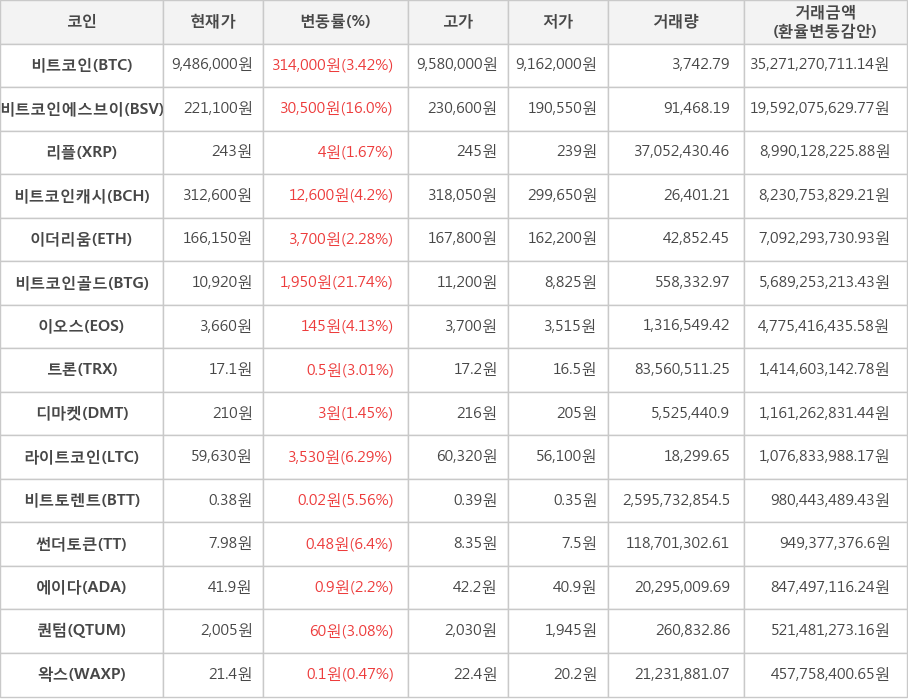 비트코인, 비트코인에스브이, 리플, 비트코인캐시, 이더리움, 비트코인골드, 이오스, 트론, 디마켓, 라이트코인, 비트토렌트, 썬더토큰, 에이다, 퀀텀, 왁스