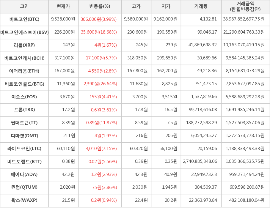 비트코인, 비트코인에스브이, 리플, 비트코인캐시, 이더리움, 비트코인골드, 이오스, 트론, 썬더토큰, 디마켓, 라이트코인, 비트토렌트, 에이다, 퀀텀, 왁스