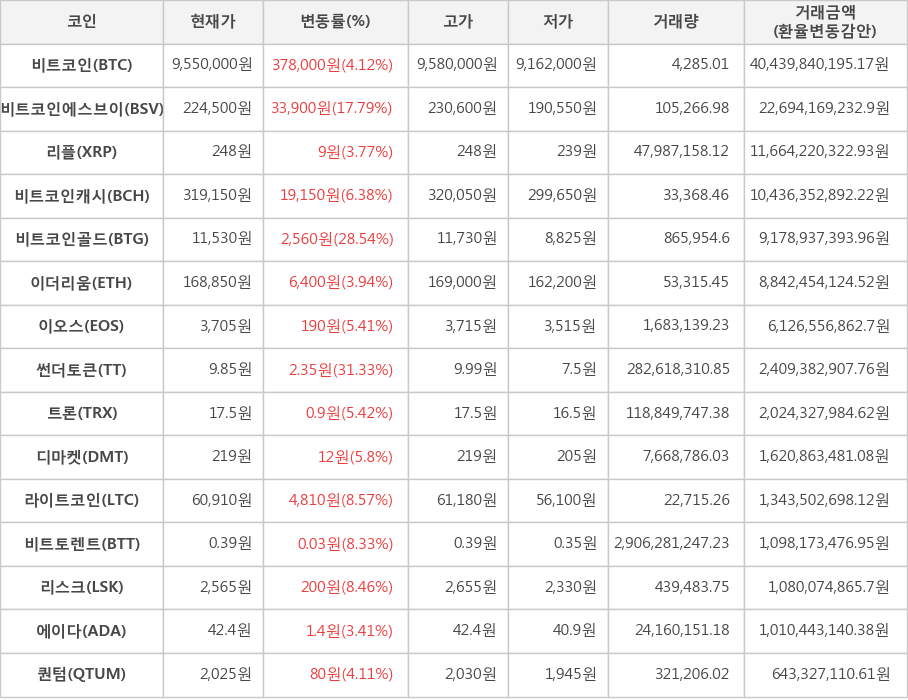 비트코인, 비트코인에스브이, 리플, 비트코인캐시, 비트코인골드, 이더리움, 이오스, 썬더토큰, 트론, 디마켓, 라이트코인, 비트토렌트, 리스크, 에이다, 퀀텀