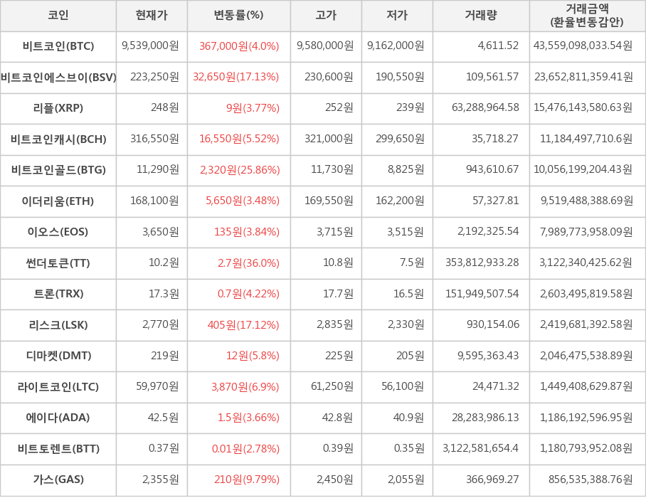 비트코인, 비트코인에스브이, 리플, 비트코인캐시, 비트코인골드, 이더리움, 이오스, 썬더토큰, 트론, 리스크, 디마켓, 라이트코인, 에이다, 비트토렌트, 가스