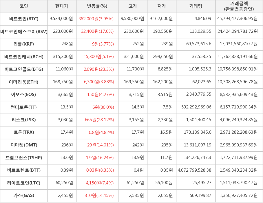 비트코인, 비트코인에스브이, 리플, 비트코인캐시, 비트코인골드, 이더리움, 이오스, 썬더토큰, 리스크, 트론, 디마켓, 트웰브쉽스, 비트토렌트, 라이트코인, 가스