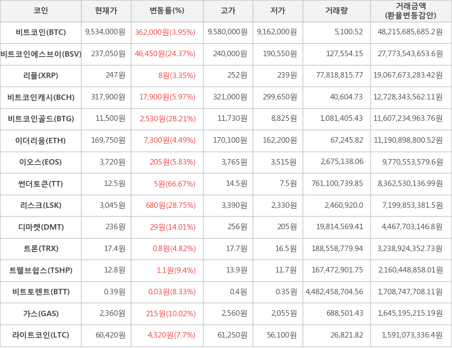 비트코인, 비트코인에스브이, 리플, 비트코인캐시, 비트코인골드, 이더리움, 이오스, 썬더토큰, 리스크, 디마켓, 트론, 트웰브쉽스, 비트토렌트, 가스, 라이트코인