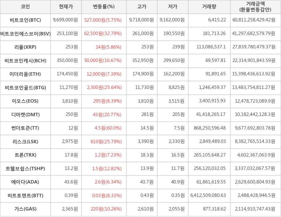 비트코인, 비트코인에스브이, 리플, 비트코인캐시, 이더리움, 비트코인골드, 이오스, 디마켓, 썬더토큰, 리스크, 트론, 트웰브쉽스, 에이다, 비트토렌트, 가스