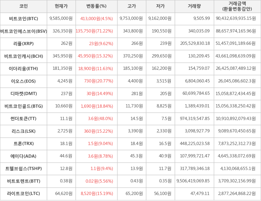 비트코인, 비트코인에스브이, 리플, 비트코인캐시, 이더리움, 이오스, 디마켓, 비트코인골드, 썬더토큰, 리스크, 트론, 에이다, 트웰브쉽스, 비트토렌트, 라이트코인