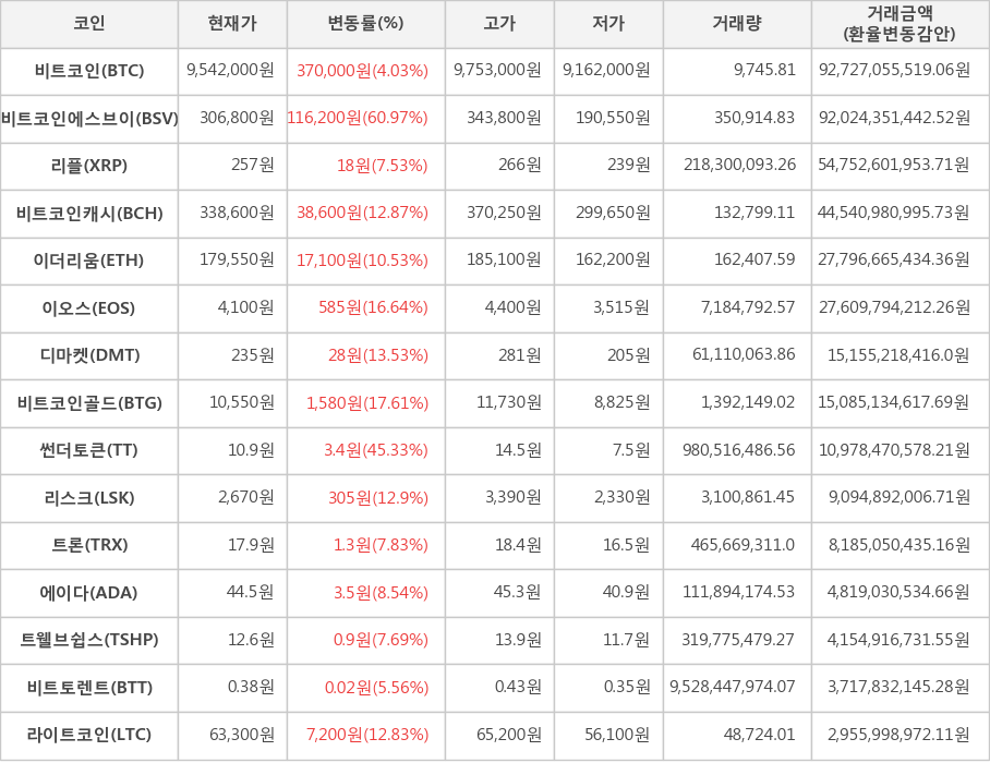 비트코인, 비트코인에스브이, 리플, 비트코인캐시, 이더리움, 이오스, 디마켓, 비트코인골드, 썬더토큰, 리스크, 트론, 에이다, 트웰브쉽스, 비트토렌트, 라이트코인