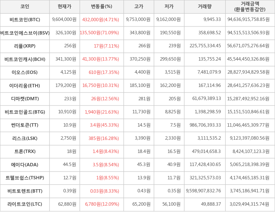 비트코인, 비트코인에스브이, 리플, 비트코인캐시, 이오스, 이더리움, 디마켓, 비트코인골드, 썬더토큰, 리스크, 트론, 에이다, 트웰브쉽스, 비트토렌트, 라이트코인