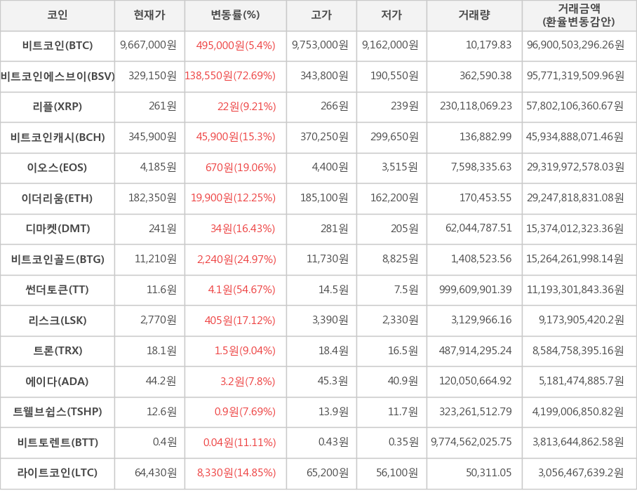 비트코인, 비트코인에스브이, 리플, 비트코인캐시, 이오스, 이더리움, 디마켓, 비트코인골드, 썬더토큰, 리스크, 트론, 에이다, 트웰브쉽스, 비트토렌트, 라이트코인