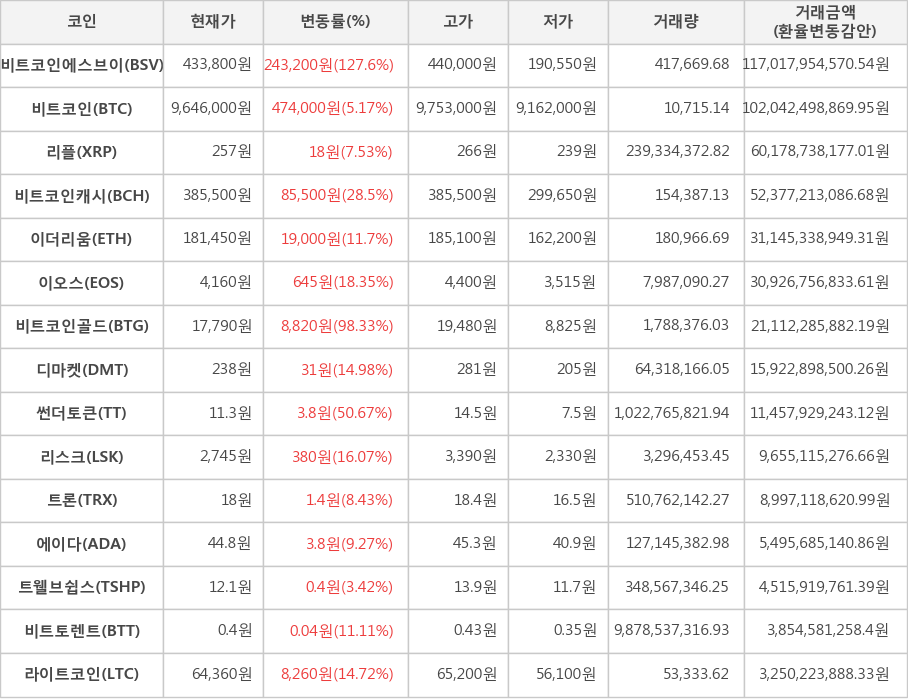 비트코인, 비트코인에스브이, 리플, 비트코인캐시, 이더리움, 이오스, 비트코인골드, 디마켓, 썬더토큰, 리스크, 트론, 에이다, 트웰브쉽스, 비트토렌트, 라이트코인