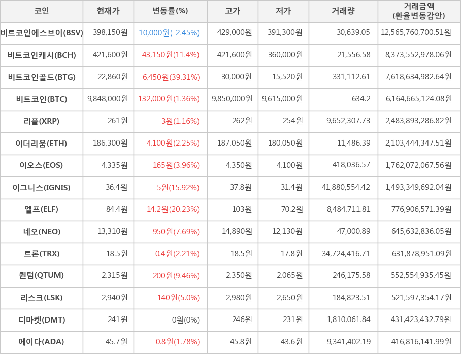 비트코인, 비트코인에스브이, 비트코인캐시, 비트코인골드, 리플, 이더리움, 이오스, 이그니스, 엘프, 네오, 트론, 퀀텀, 리스크, 디마켓, 에이다