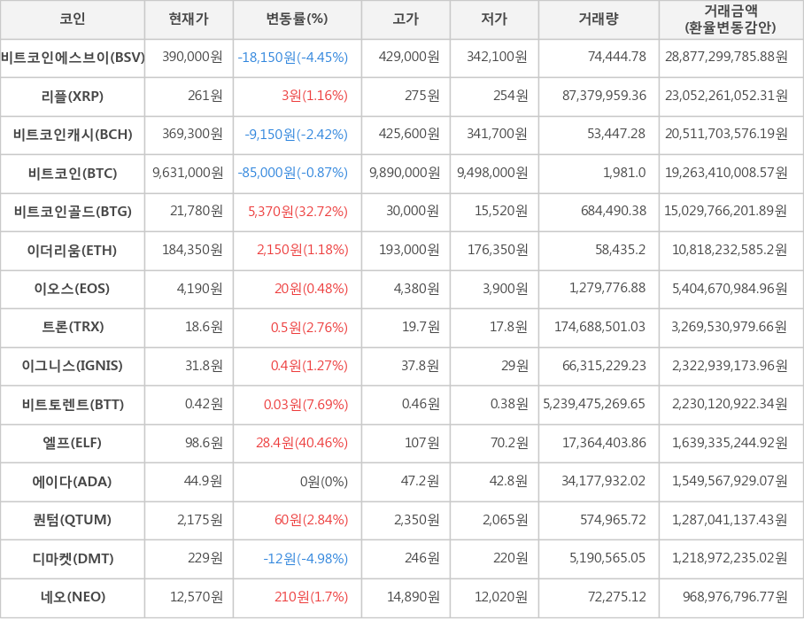 비트코인, 비트코인에스브이, 리플, 비트코인캐시, 비트코인골드, 이더리움, 이오스, 트론, 이그니스, 비트토렌트, 엘프, 에이다, 퀀텀, 디마켓, 네오