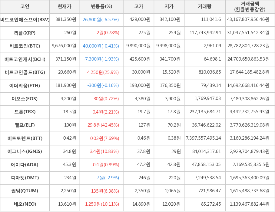 비트코인, 비트코인에스브이, 리플, 비트코인캐시, 비트코인골드, 이더리움, 이오스, 트론, 엘프, 비트토렌트, 이그니스, 에이다, 디마켓, 퀀텀, 네오