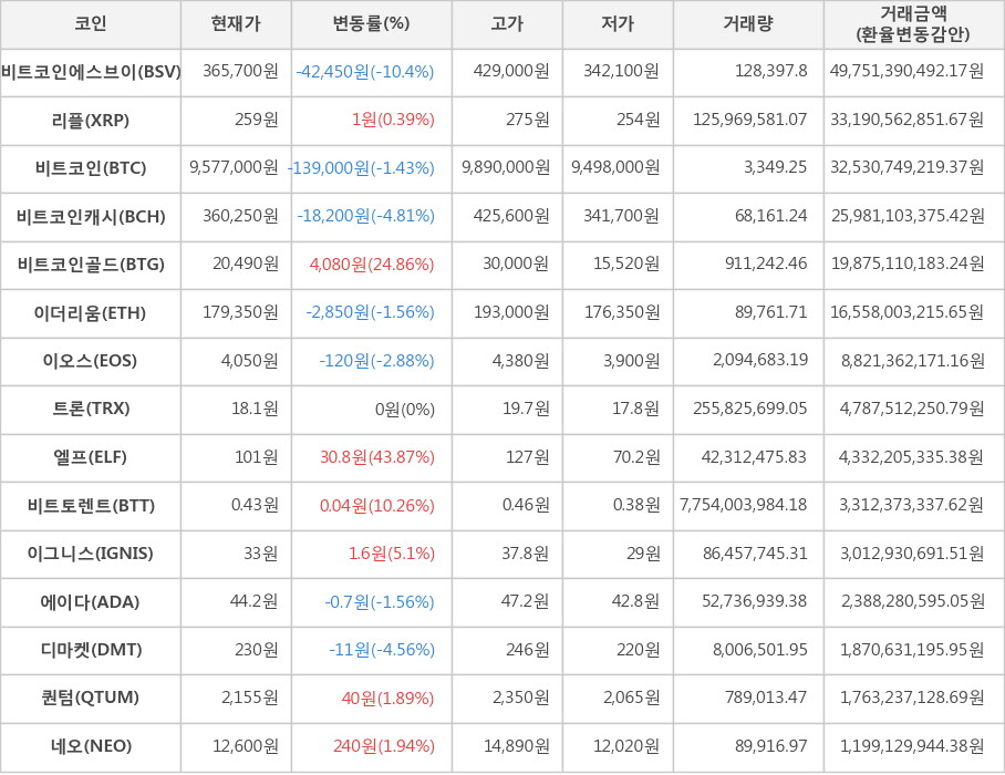 비트코인, 비트코인에스브이, 리플, 비트코인캐시, 비트코인골드, 이더리움, 이오스, 트론, 엘프, 비트토렌트, 이그니스, 에이다, 디마켓, 퀀텀, 네오