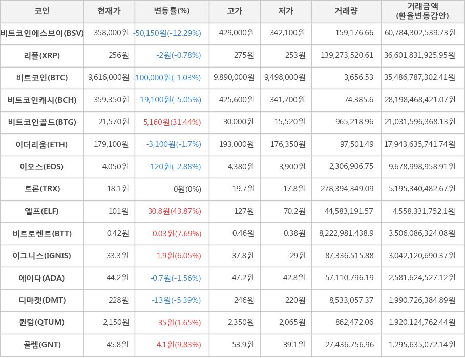 비트코인, 비트코인에스브이, 리플, 비트코인캐시, 비트코인골드, 이더리움, 이오스, 트론, 엘프, 비트토렌트, 이그니스, 에이다, 디마켓, 퀀텀, 골렘