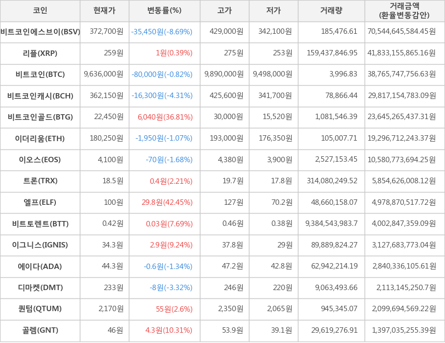 비트코인, 비트코인에스브이, 리플, 비트코인캐시, 비트코인골드, 이더리움, 이오스, 트론, 엘프, 비트토렌트, 이그니스, 에이다, 디마켓, 퀀텀, 골렘