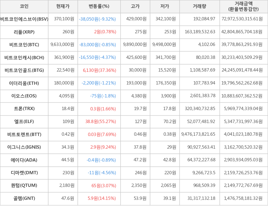 비트코인, 비트코인에스브이, 리플, 비트코인캐시, 비트코인골드, 이더리움, 이오스, 트론, 엘프, 비트토렌트, 이그니스, 에이다, 디마켓, 퀀텀, 골렘