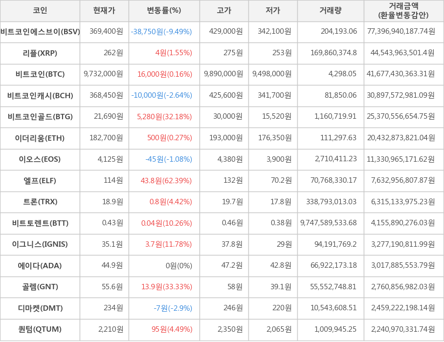 비트코인, 비트코인에스브이, 리플, 비트코인캐시, 비트코인골드, 이더리움, 이오스, 엘프, 트론, 비트토렌트, 이그니스, 에이다, 골렘, 디마켓, 퀀텀