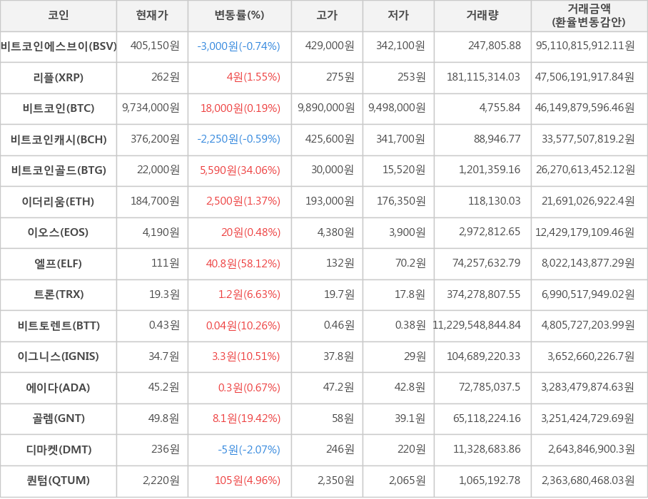 비트코인, 비트코인에스브이, 리플, 비트코인캐시, 비트코인골드, 이더리움, 이오스, 엘프, 트론, 비트토렌트, 이그니스, 에이다, 골렘, 디마켓, 퀀텀