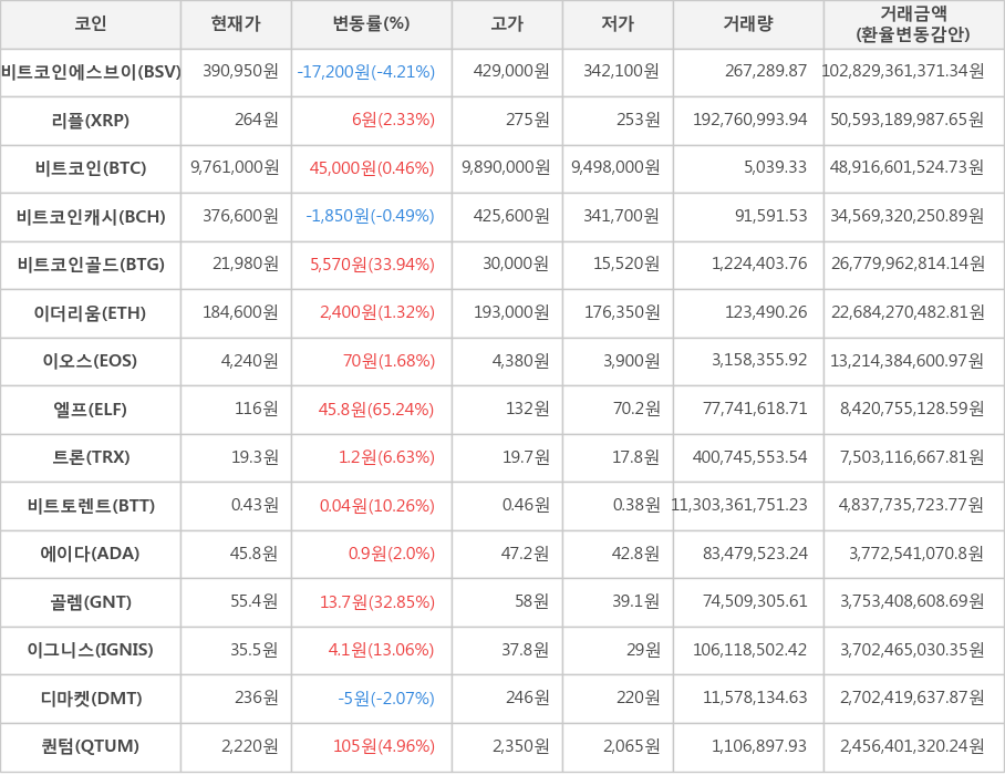 비트코인, 비트코인에스브이, 리플, 비트코인캐시, 비트코인골드, 이더리움, 이오스, 엘프, 트론, 비트토렌트, 에이다, 골렘, 이그니스, 디마켓, 퀀텀