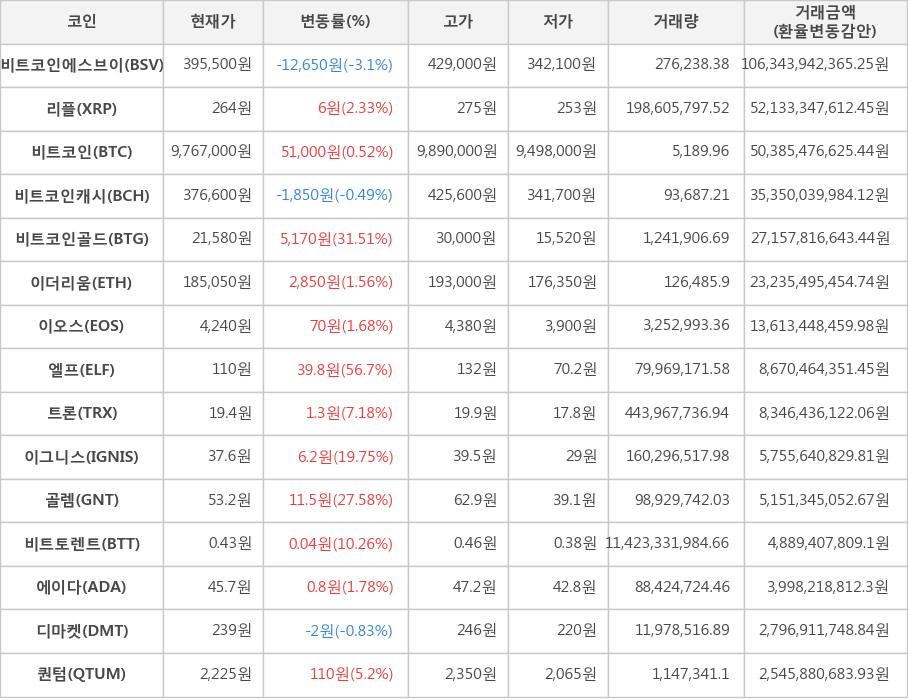 비트코인, 비트코인에스브이, 리플, 비트코인캐시, 비트코인골드, 이더리움, 이오스, 엘프, 트론, 이그니스, 골렘, 비트토렌트, 에이다, 디마켓, 퀀텀