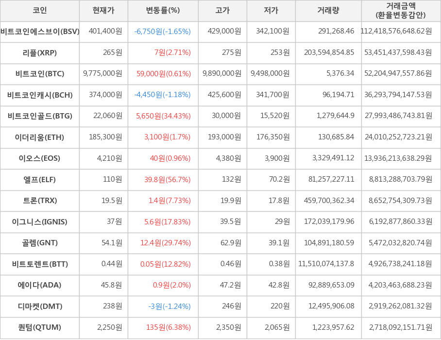 비트코인, 비트코인에스브이, 리플, 비트코인캐시, 비트코인골드, 이더리움, 이오스, 엘프, 트론, 이그니스, 골렘, 비트토렌트, 에이다, 디마켓, 퀀텀