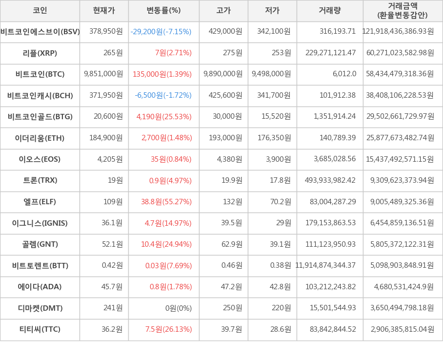 비트코인, 비트코인에스브이, 리플, 비트코인캐시, 비트코인골드, 이더리움, 이오스, 트론, 엘프, 이그니스, 골렘, 비트토렌트, 에이다, 디마켓, 티티씨