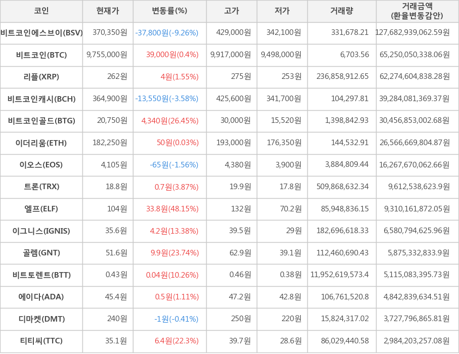 비트코인, 비트코인에스브이, 리플, 비트코인캐시, 비트코인골드, 이더리움, 이오스, 트론, 엘프, 이그니스, 골렘, 비트토렌트, 에이다, 디마켓, 티티씨