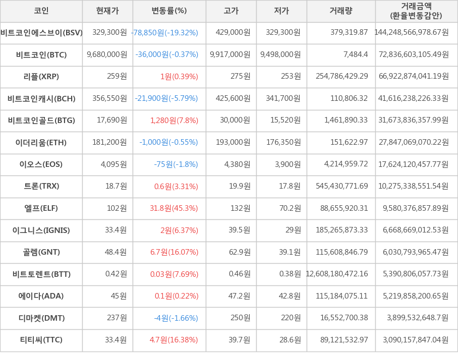 비트코인, 비트코인에스브이, 리플, 비트코인캐시, 비트코인골드, 이더리움, 이오스, 트론, 엘프, 이그니스, 골렘, 비트토렌트, 에이다, 디마켓, 티티씨