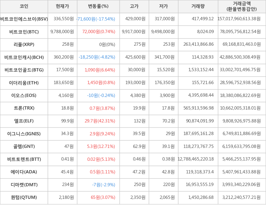 비트코인, 비트코인에스브이, 리플, 비트코인캐시, 비트코인골드, 이더리움, 이오스, 트론, 엘프, 이그니스, 골렘, 비트토렌트, 에이다, 디마켓, 퀀텀