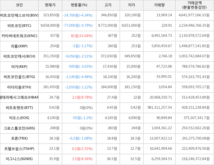 비트코인, 비트코인에스브이, 카이버네트워크, 리플, 비트코인캐시, 어거, 비트코인골드, 이더리움, 헤데라해시그래프, 비트토렌트, 이오스, 그로스톨코인, 트론, 트웰브쉽스, 이그니스