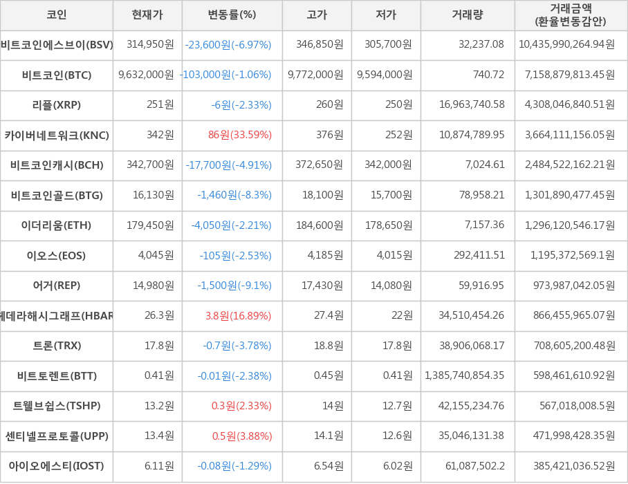 비트코인, 비트코인에스브이, 리플, 카이버네트워크, 비트코인캐시, 비트코인골드, 이더리움, 이오스, 어거, 헤데라해시그래프, 트론, 비트토렌트, 트웰브쉽스, 센티넬프로토콜, 아이오에스티