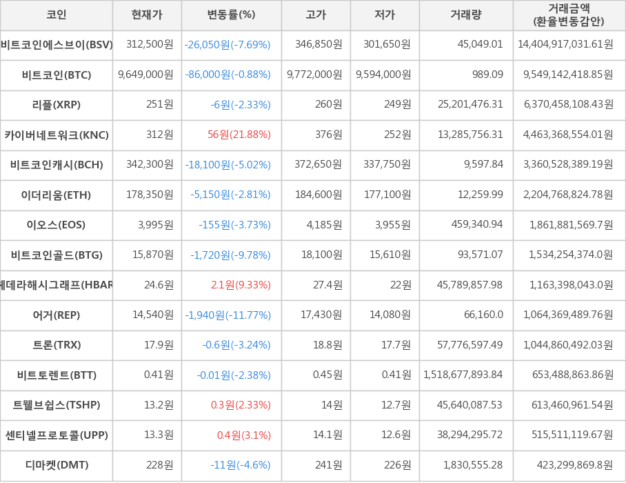 비트코인, 비트코인에스브이, 리플, 카이버네트워크, 비트코인캐시, 이더리움, 이오스, 비트코인골드, 헤데라해시그래프, 어거, 트론, 비트토렌트, 트웰브쉽스, 센티넬프로토콜, 디마켓