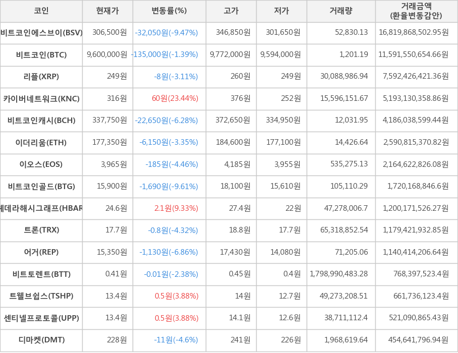 비트코인, 비트코인에스브이, 리플, 카이버네트워크, 비트코인캐시, 이더리움, 이오스, 비트코인골드, 헤데라해시그래프, 트론, 어거, 비트토렌트, 트웰브쉽스, 센티넬프로토콜, 디마켓