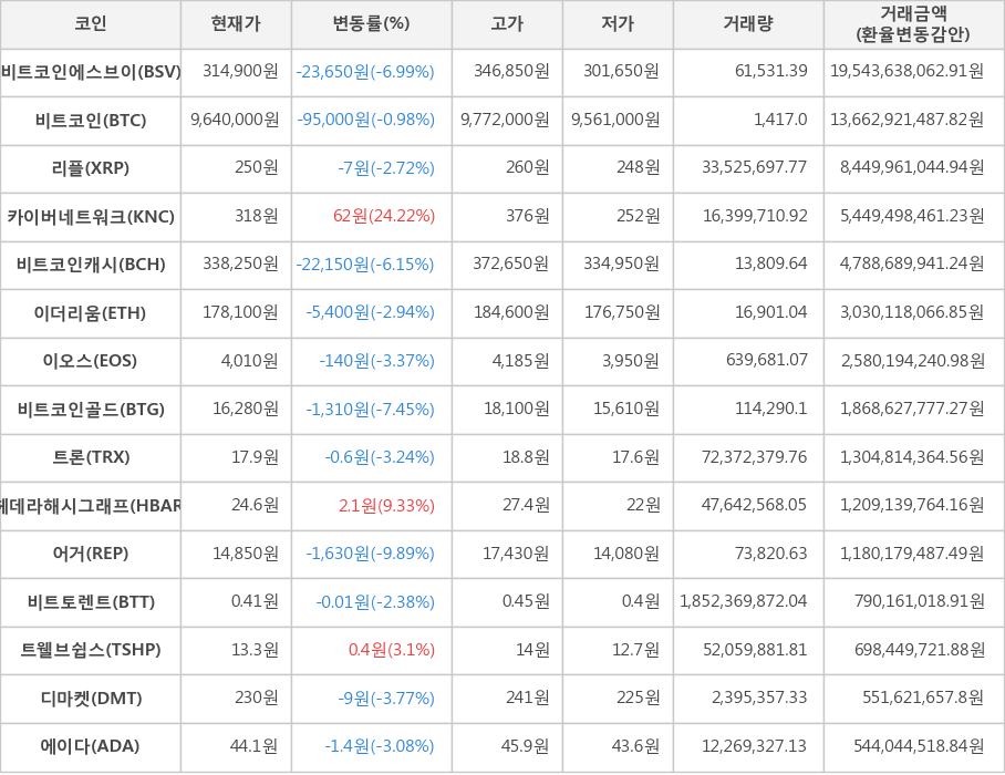 비트코인, 비트코인에스브이, 리플, 카이버네트워크, 비트코인캐시, 이더리움, 이오스, 비트코인골드, 트론, 헤데라해시그래프, 어거, 비트토렌트, 트웰브쉽스, 디마켓, 에이다