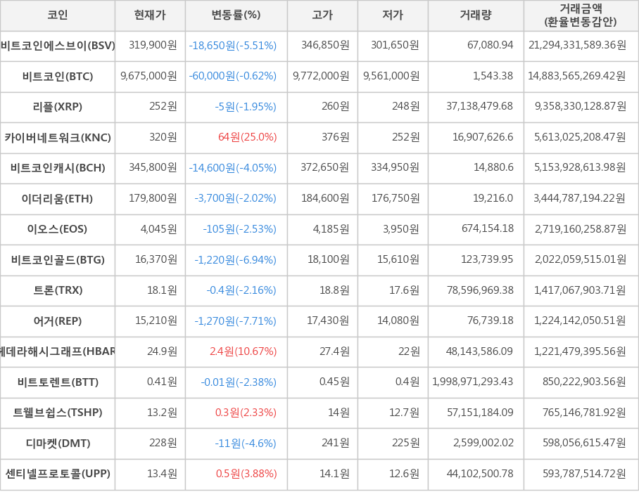 비트코인, 비트코인에스브이, 리플, 카이버네트워크, 비트코인캐시, 이더리움, 이오스, 비트코인골드, 트론, 어거, 헤데라해시그래프, 비트토렌트, 트웰브쉽스, 디마켓, 센티넬프로토콜