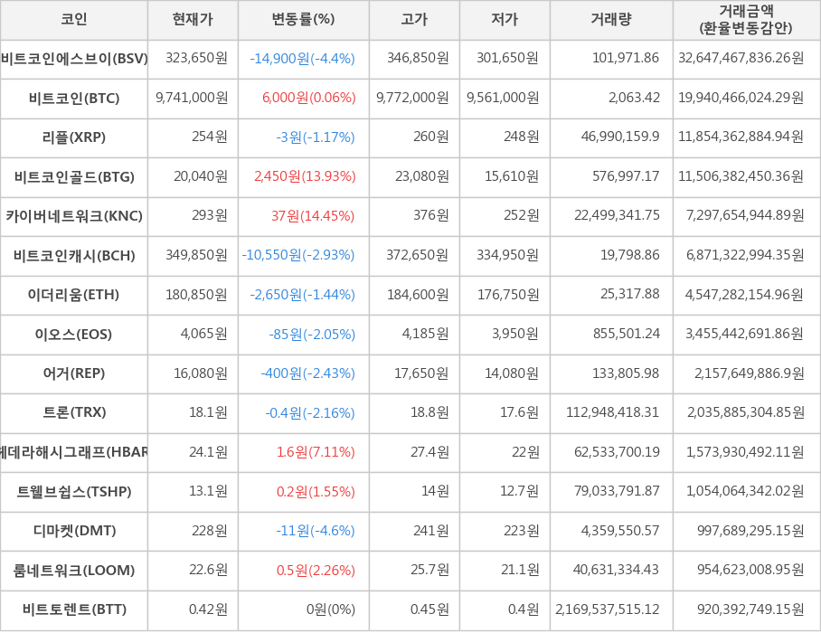 비트코인, 비트코인에스브이, 리플, 비트코인골드, 카이버네트워크, 비트코인캐시, 이더리움, 이오스, 어거, 트론, 헤데라해시그래프, 트웰브쉽스, 디마켓, 룸네트워크, 비트토렌트